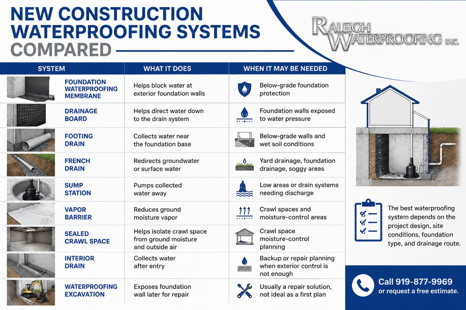 A table explaining and Comparing all the New Construction Waterproofing Systems 