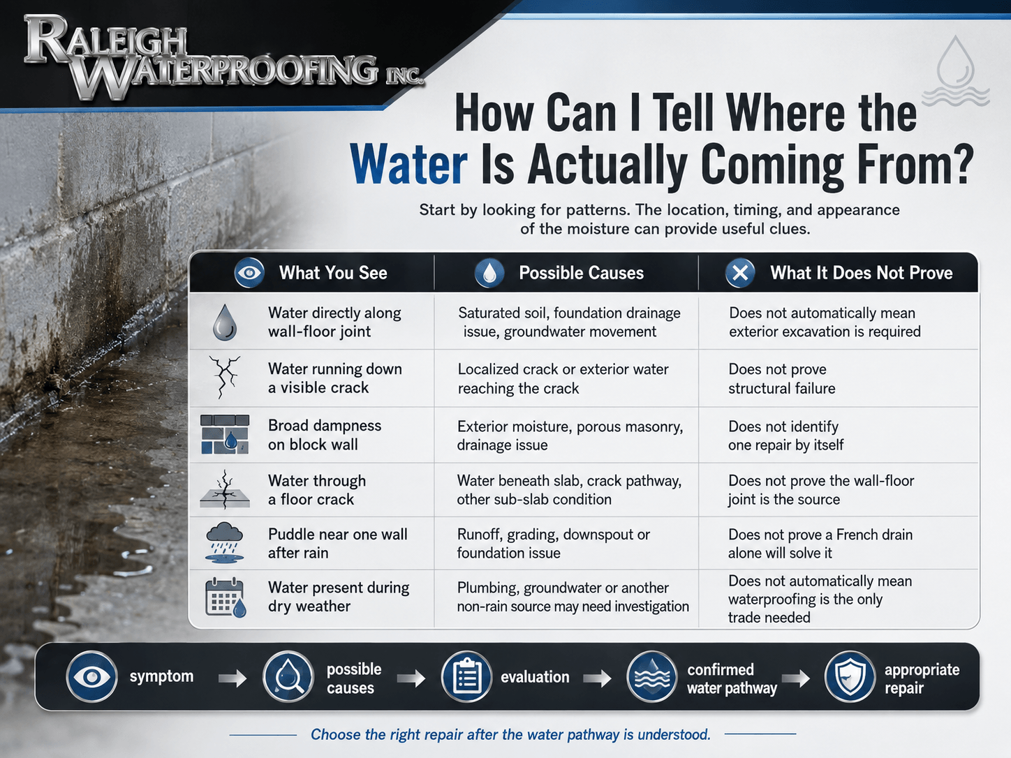 Infographic showing how to identify possible basement water sources by comparing visible moisture patterns, likely causes, and what each symptom does not prove.